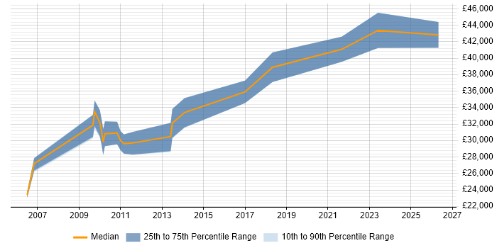 Salary distribution trend for Test Development Engineer job vacancies in Wales