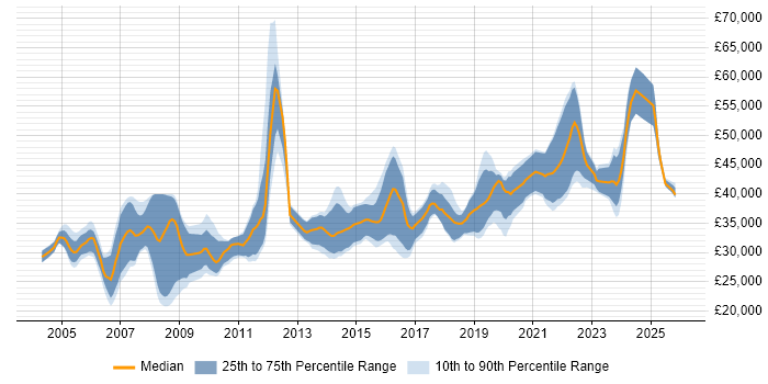 Salary distribution trend for Test Engineer job vacancies in Wales