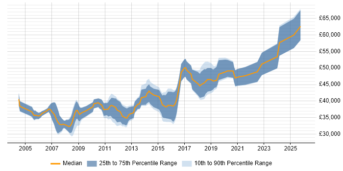 Salary distribution trend for Test Leader job vacancies in Wales