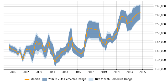 Salary distribution trend for Test Manager job vacancies in Wales