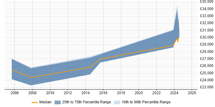 Salary distribution trend for Test Technician job vacancies in Wales