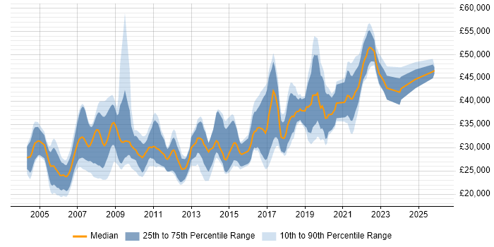 Salary distribution trend for Tester job vacancies in Wales