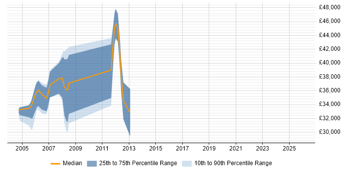 Salary distribution trend for jobs in Wales citing TETRA