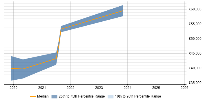Salary distribution trend for jobs in Wales citing Threat Detection