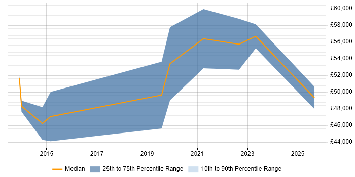 Salary distribution trend for jobs in Wales citing Threat Management