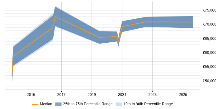 Salary distribution trend for jobs in Wales citing Threat Modelling