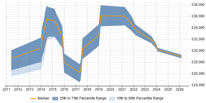 Salary distribution trend for jobs in Wales citing Ticket Management