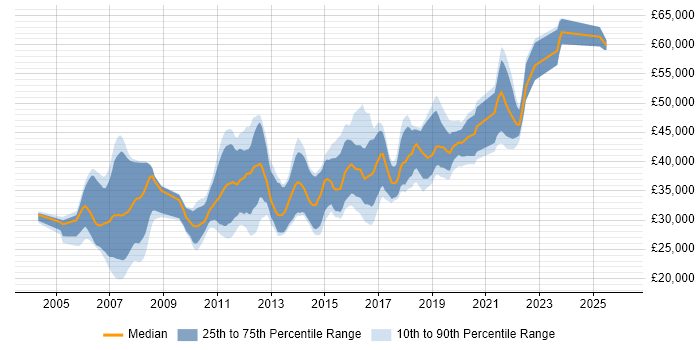 Salary distribution trend for jobs in Wales citing Tomcat