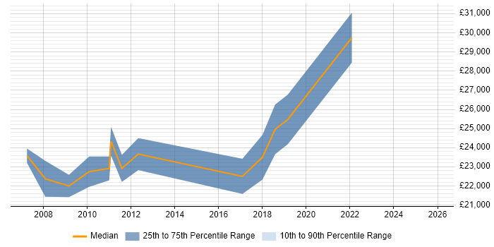 Salary distribution trend for Trainee Analyst job vacancies in Wales