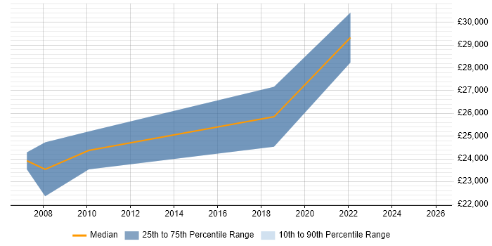 Salary distribution trend for Trainee Business Analyst job vacancies in Wales