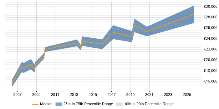 Salary distribution trend for Trainee Developer job vacancies in Wales Salary distribution trend for Trainee Developer job vacancies in Wales