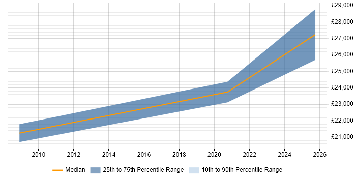 Salary distribution trend for Trainee Software Developer job vacancies in Wales Salary distribution trend for Trainee Software Developer job vacancies in Wales