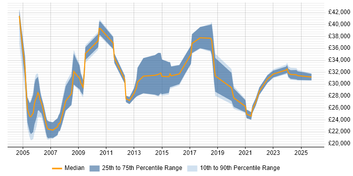 Salary distribution trend for Trainer job vacancies in Wales