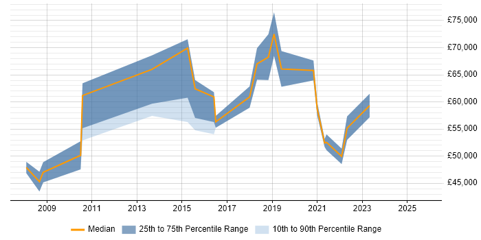 Salary distribution trend for Transformation Manager job vacancies in Wales