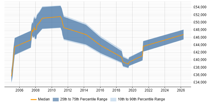 Salary distribution trend for Transition Manager job vacancies in Wales