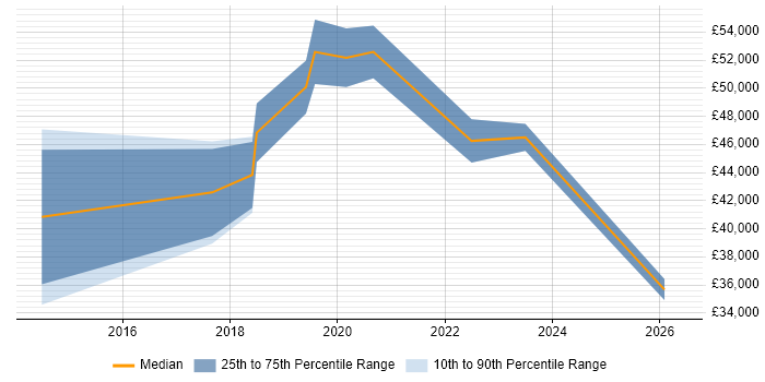 Salary distribution trend for jobs in Wales citing Trello