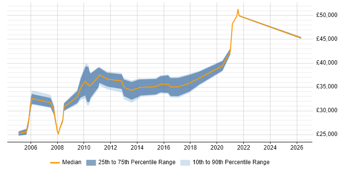 Salary distribution trend for jobs in Wales citing Trend Analysis