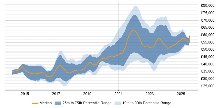 Salary distribution trend for jobs in Wales citing TypeScript