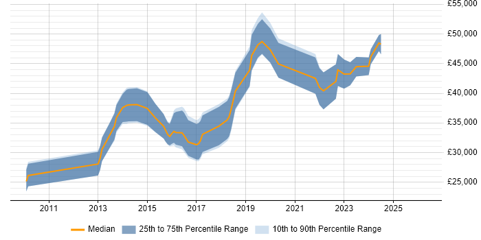 Salary distribution trend for UI Designer job vacancies in Wales