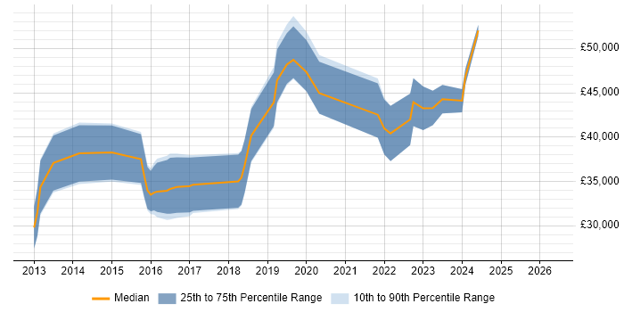 Salary distribution trend for UI/UX Designer job vacancies in Wales