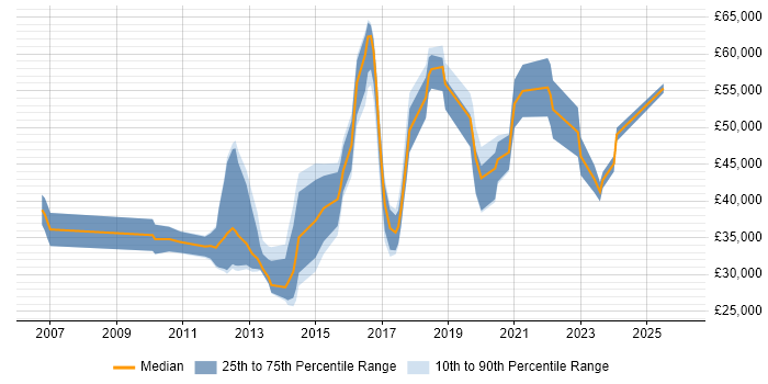 Salary distribution trend for jobs in Wales citing Unified Communications