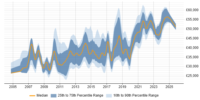 Salary distribution trend for jobs in Wales citing Unit Testing