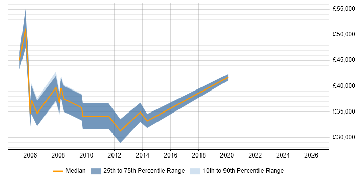 Salary distribution trend for Unix Consultant job vacancies in Wales