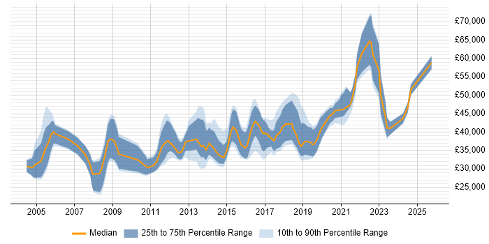 Salary distribution trend for jobs in Wales citing Use Case