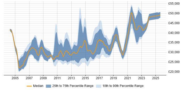 Salary distribution trend for jobs in Wales citing User Acceptance Testing