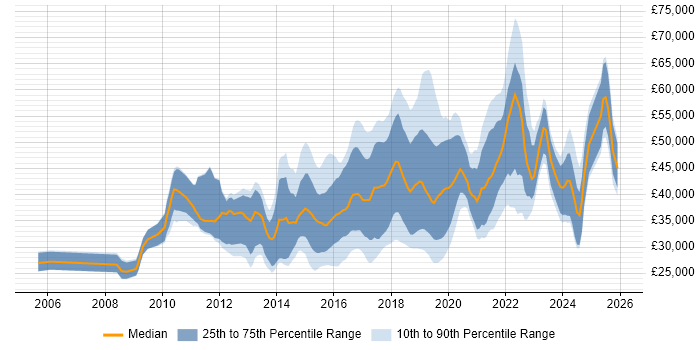 Salary distribution trend for jobs in Wales citing User Experience