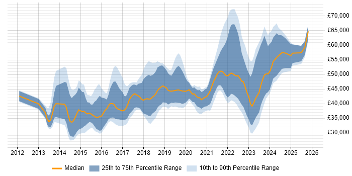 Salary distribution trend for jobs in Wales citing User Stories