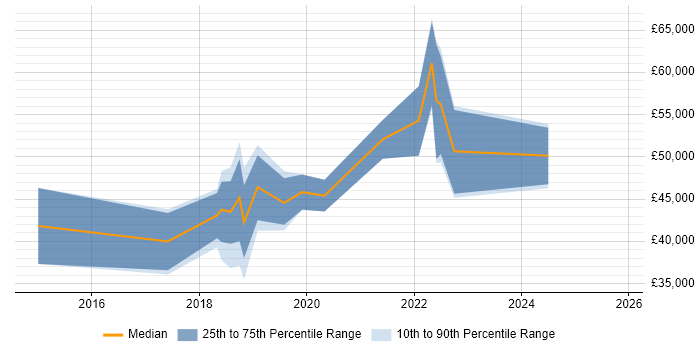 Salary distribution trend for jobs in Wales citing UX Research