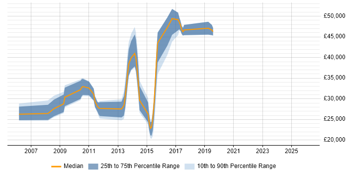 Salary distribution trend for jobs in Wales citing V-Model