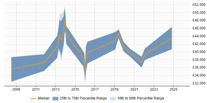 Salary distribution trend for jobs in Wales citing vCenter Server
