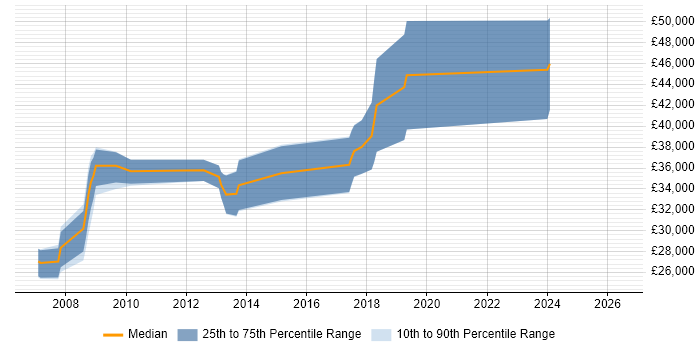 Salary distribution trend for jobs in Wales citing VHDL