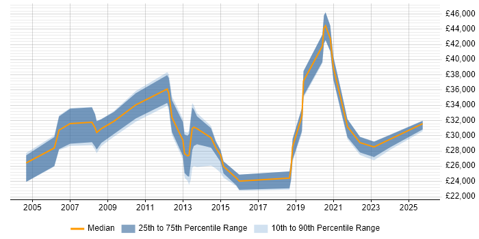 Salary distribution trend for jobs in Wales citing Video Conferencing