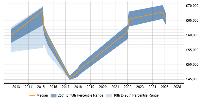 Salary distribution trend for jobs in Wales citing Virtual Private Cloud