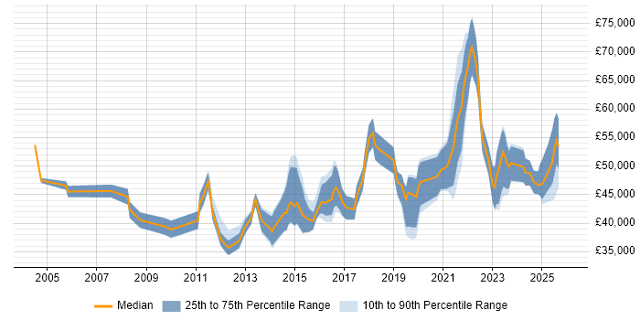 Salary distribution trend for jobs in Wales citing Virtual Team