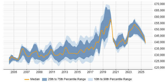Salary distribution trend for jobs in Wales citing Visual Studio