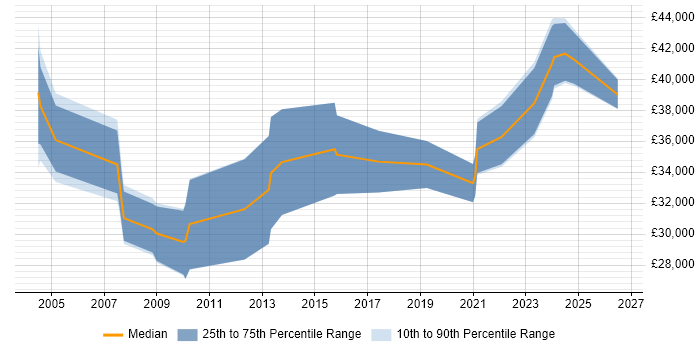 Salary distribution trend for jobs in Wales citing VMS