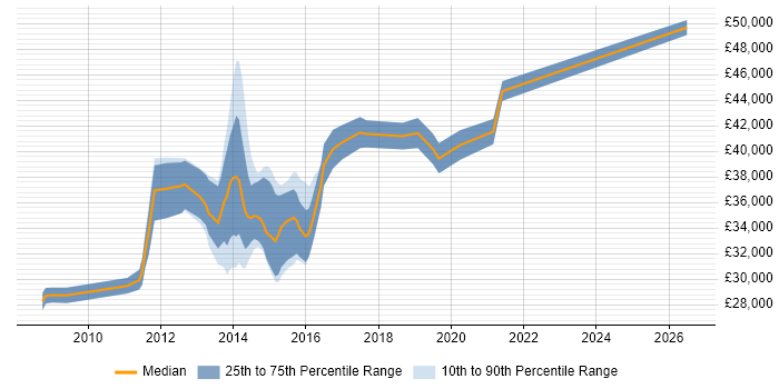 Salary distribution trend for VMware Engineer job vacancies in Wales