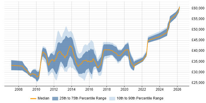 Salary distribution trend for jobs in Wales citing VMware ESXi