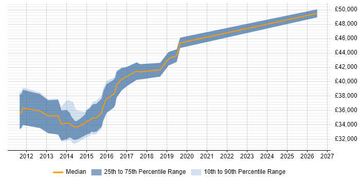 Salary distribution trend for VMware Infrastructure Engineer job vacancies in Wales
