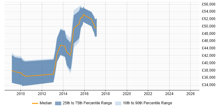Salary distribution trend for jobs in Wales citing VPLS