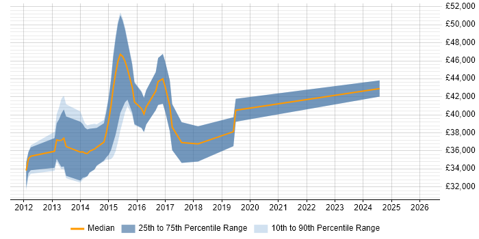 Salary distribution trend for jobs in Wales citing VRRP