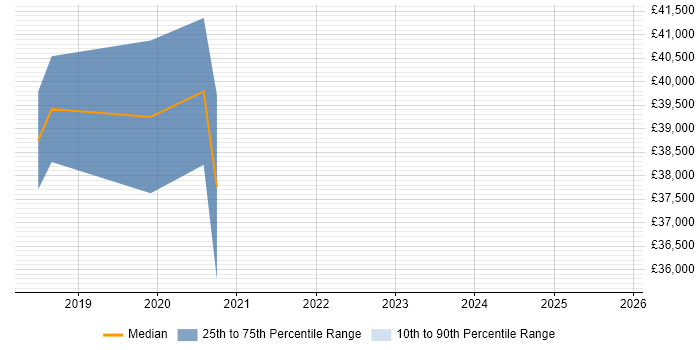 Salary distribution trend for jobs in Wales citing VSAN