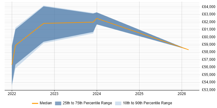 Salary distribution trend for Vulnerability Manager job vacancies in Wales