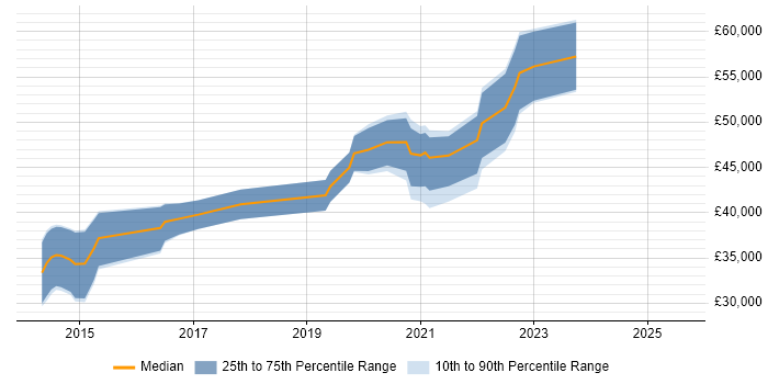 Salary distribution trend for jobs in Wales citing Vulnerability Remediation Salary distribution trend for jobs in Wales citing Vulnerability Remediation