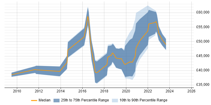 Salary distribution trend for jobs in Wales citing Vulnerability Scanning Salary distribution trend for jobs in Wales citing Vulnerability Scanning