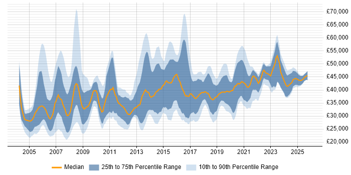 Salary distribution trend for jobs in Wales citing WAN